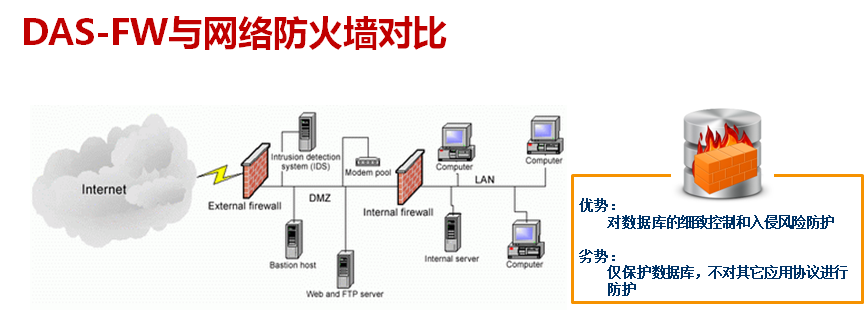 數據庫防火墻(DAS-FW)