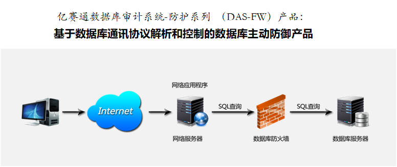 數據庫防火墻(DAS-FW)