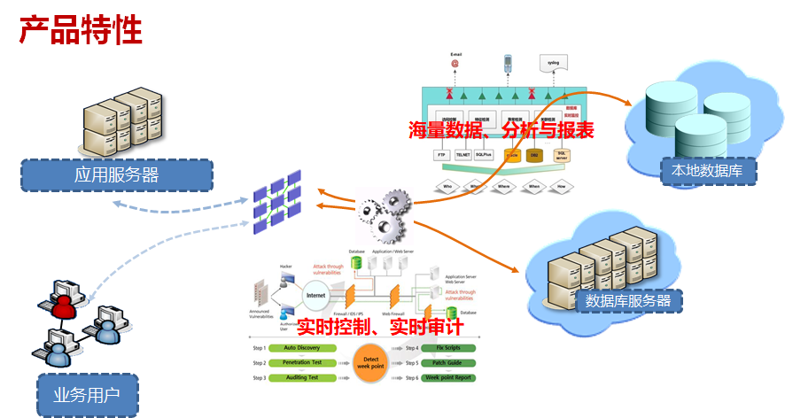 數據庫防火墻(DAS-FW)