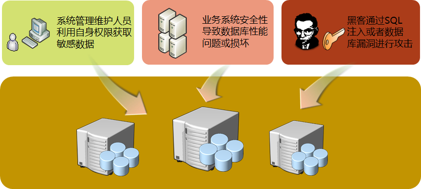 數據庫審計(DAS)