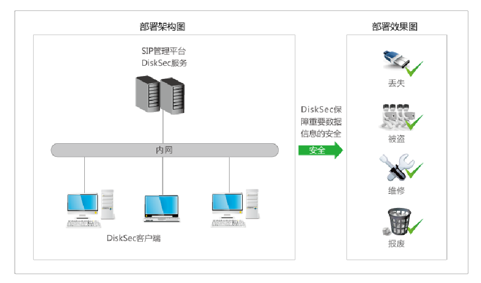 億賽通全磁盤加密系統(DiskSec)