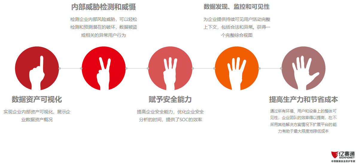 數據資產分析系統(TIS)