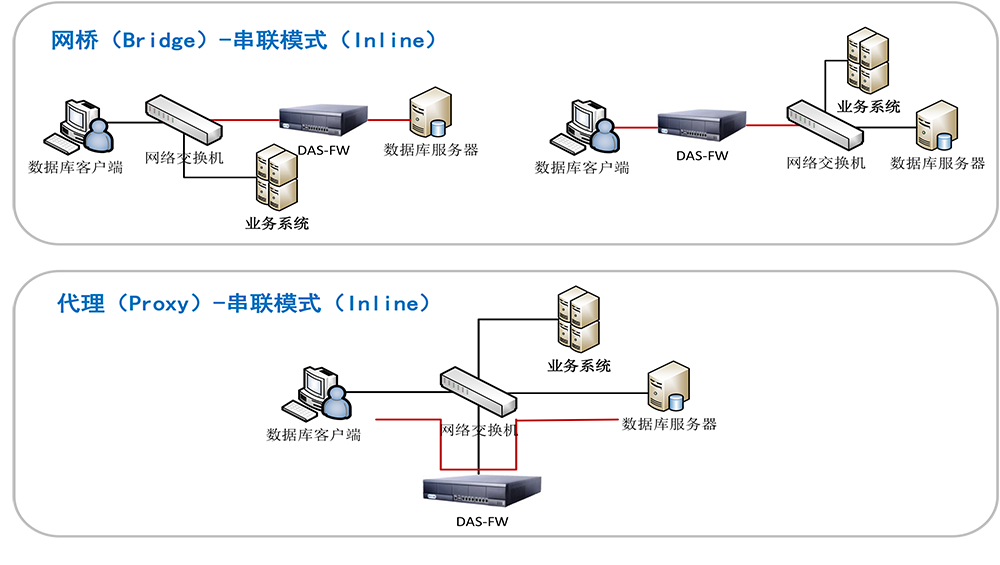 億賽通數據庫防火墻(DAS-FW)
