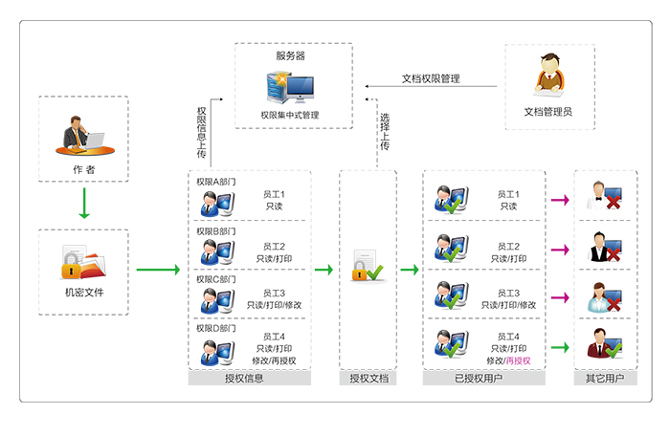 億賽通文檔權限管理系統(DSM)