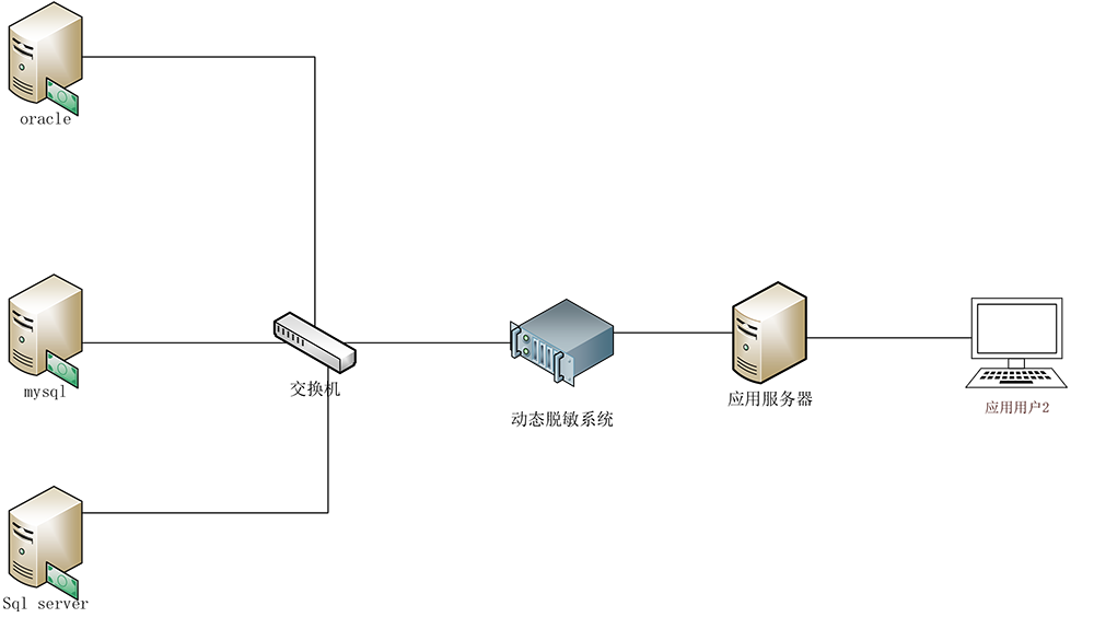 億賽通數據脫敏系統(DMS)