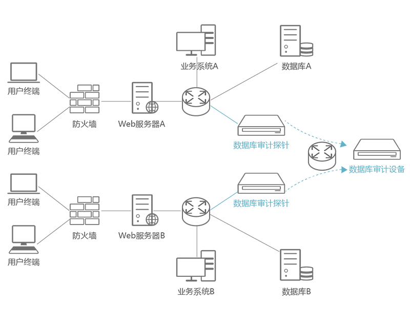 億賽通數據庫審計系統(DAS)