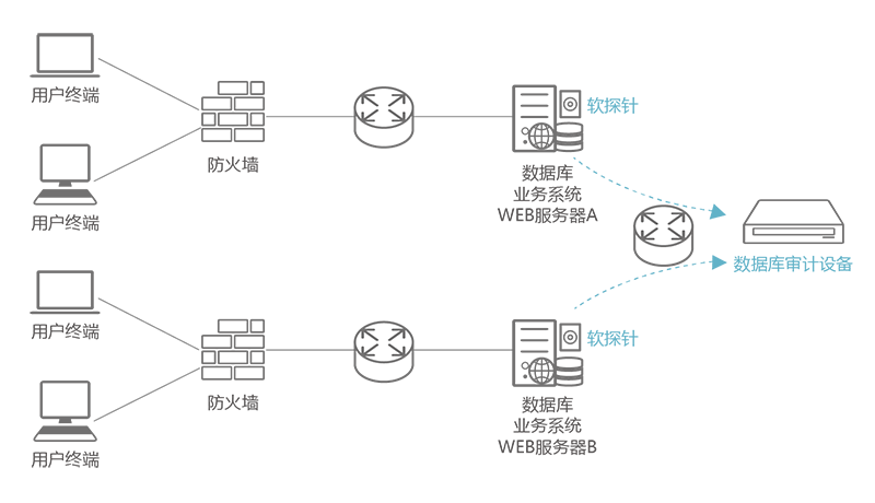 億賽通數據庫審計系統(DAS)
