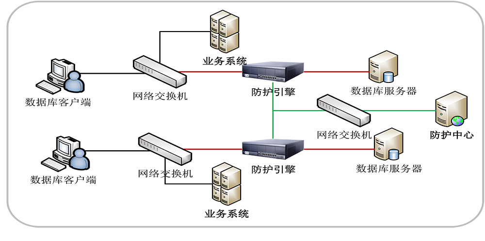 億賽通數據庫防火墻(DAS-FW)