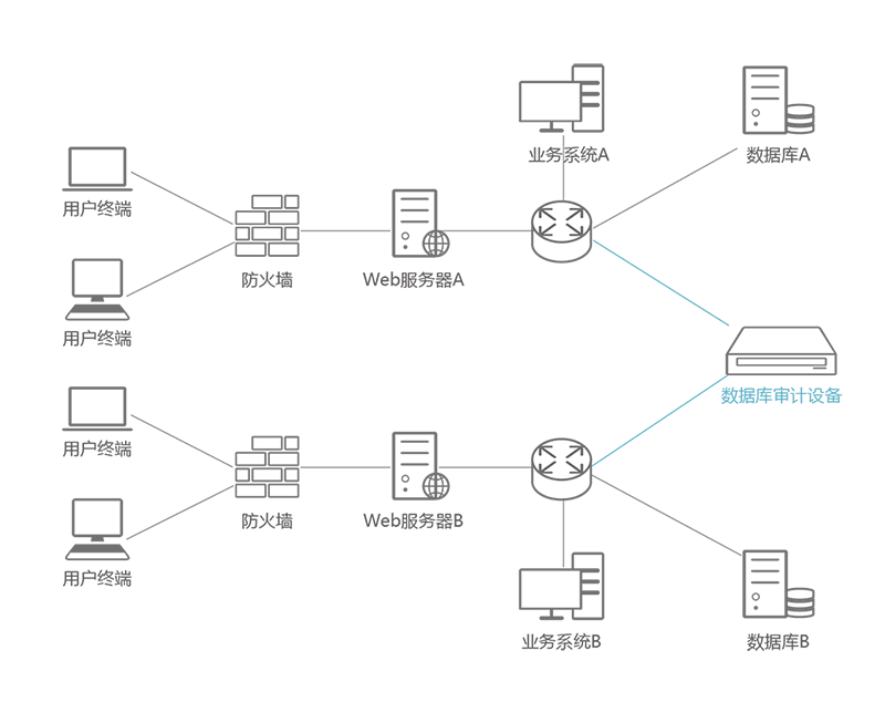 億賽通數據庫審計系統(DAS)