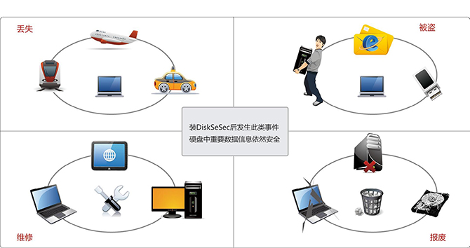 億賽通全磁盤加密系統(DiskSec)